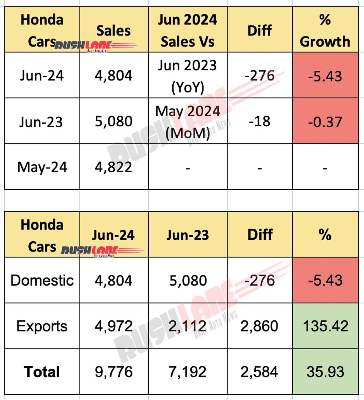 Honda Cars June 2024 Sales