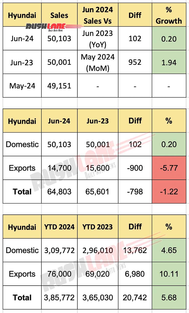 Hyundai June 2024 Sales Growth