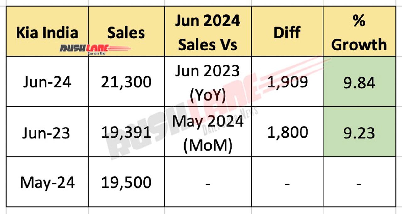 Kia India Sales June 2024