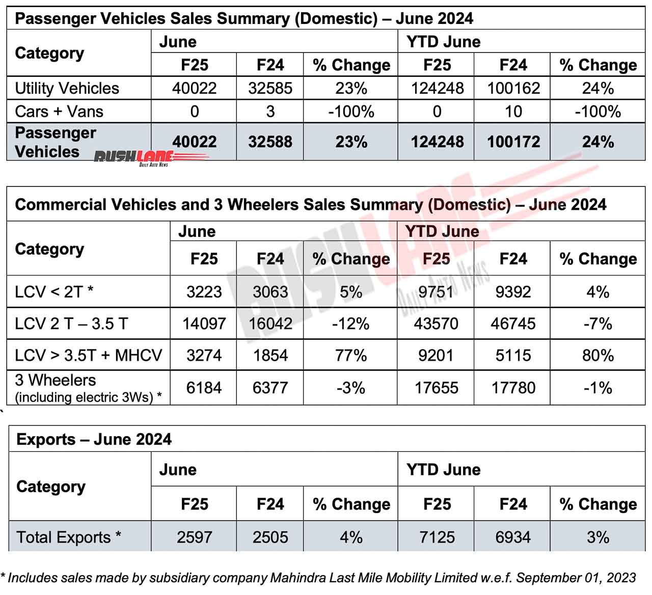 Mahindra Auto Sales June 2024