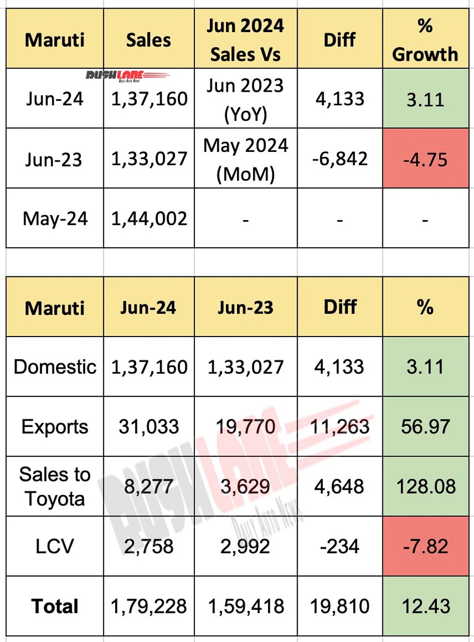 Maruti Sales June 2024
