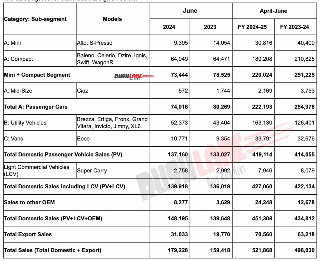 Maruti Sales June 2024