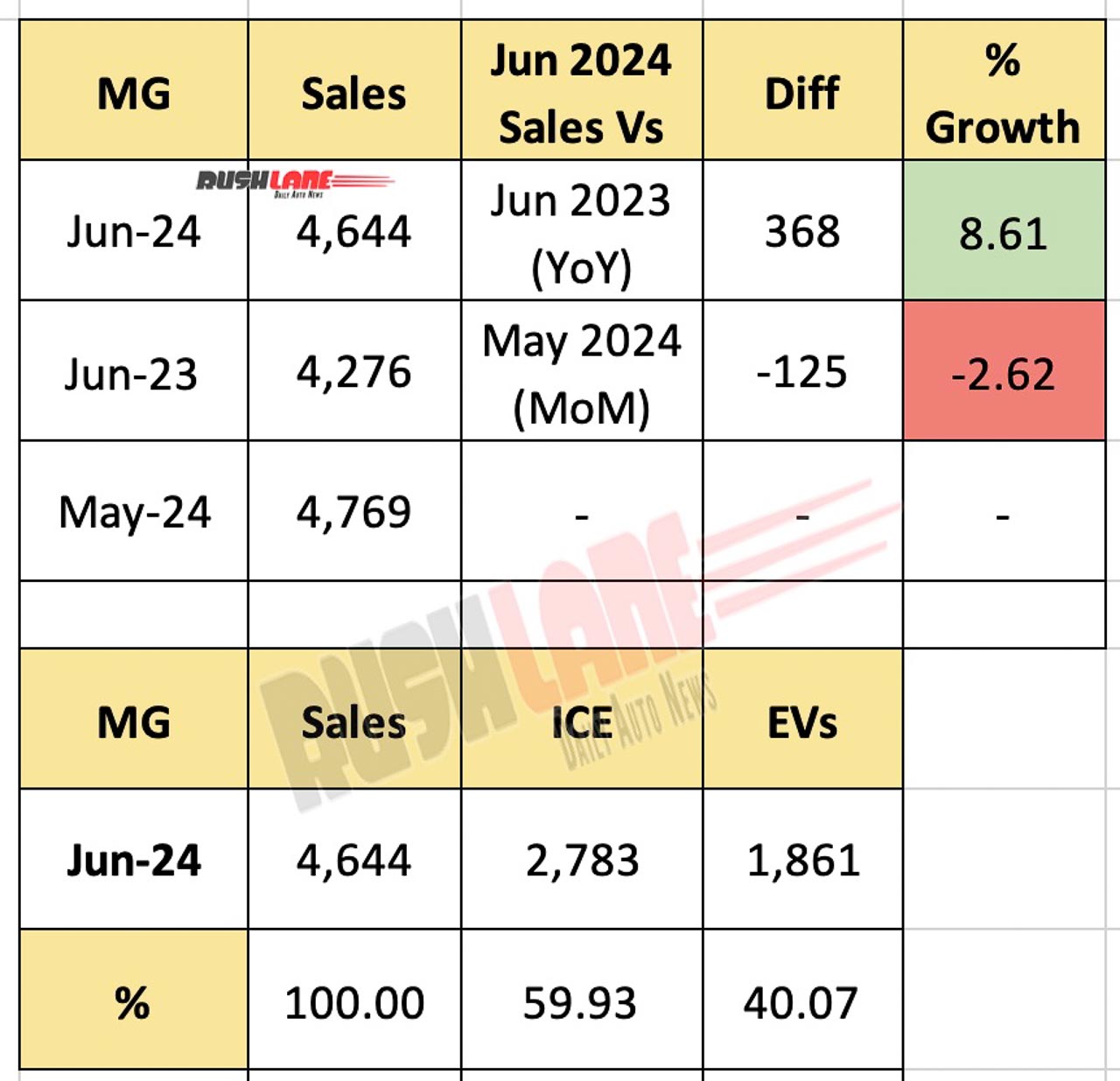 MG June 2024 Sales