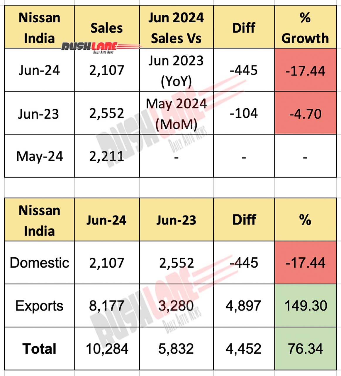 Nissan India sales and exports - June 2024