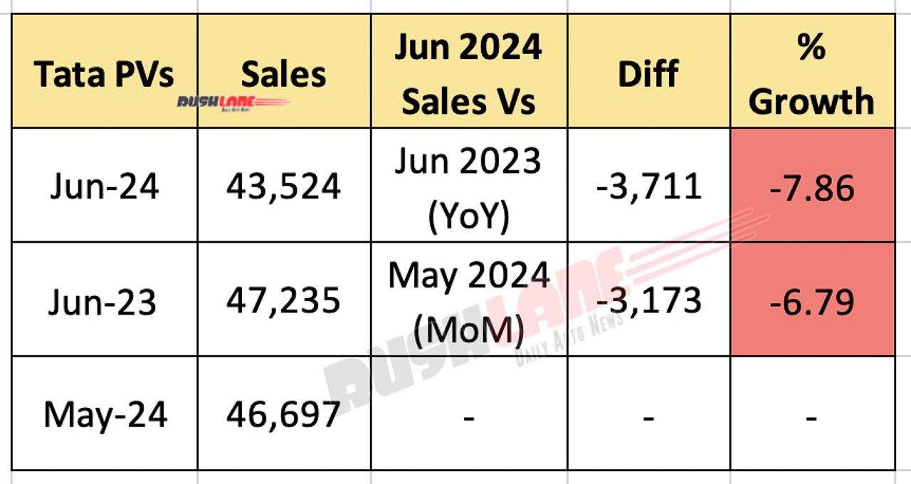 Tata Motors PV Sales June 2024