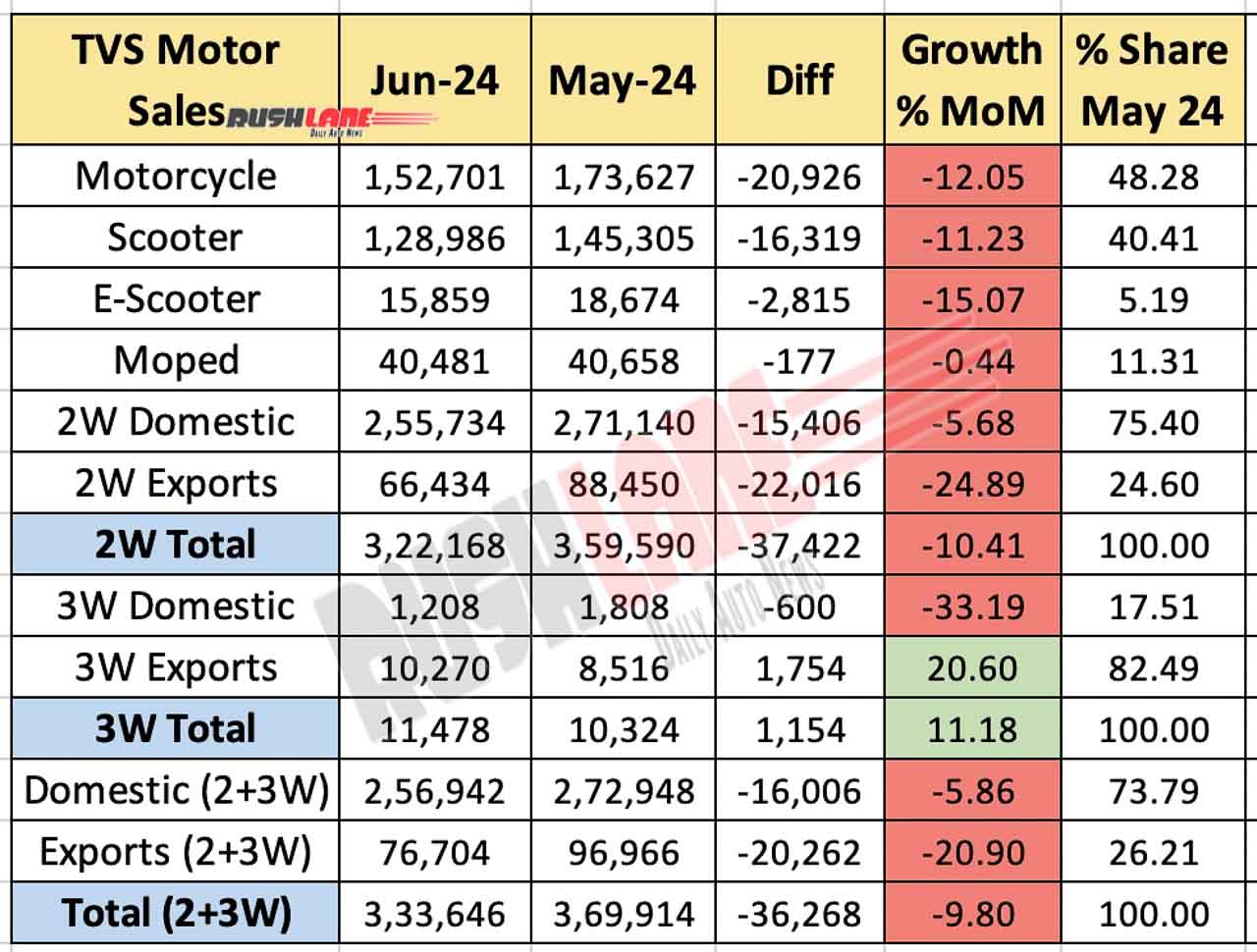 TVS Motor Sales June 2024 - MoM